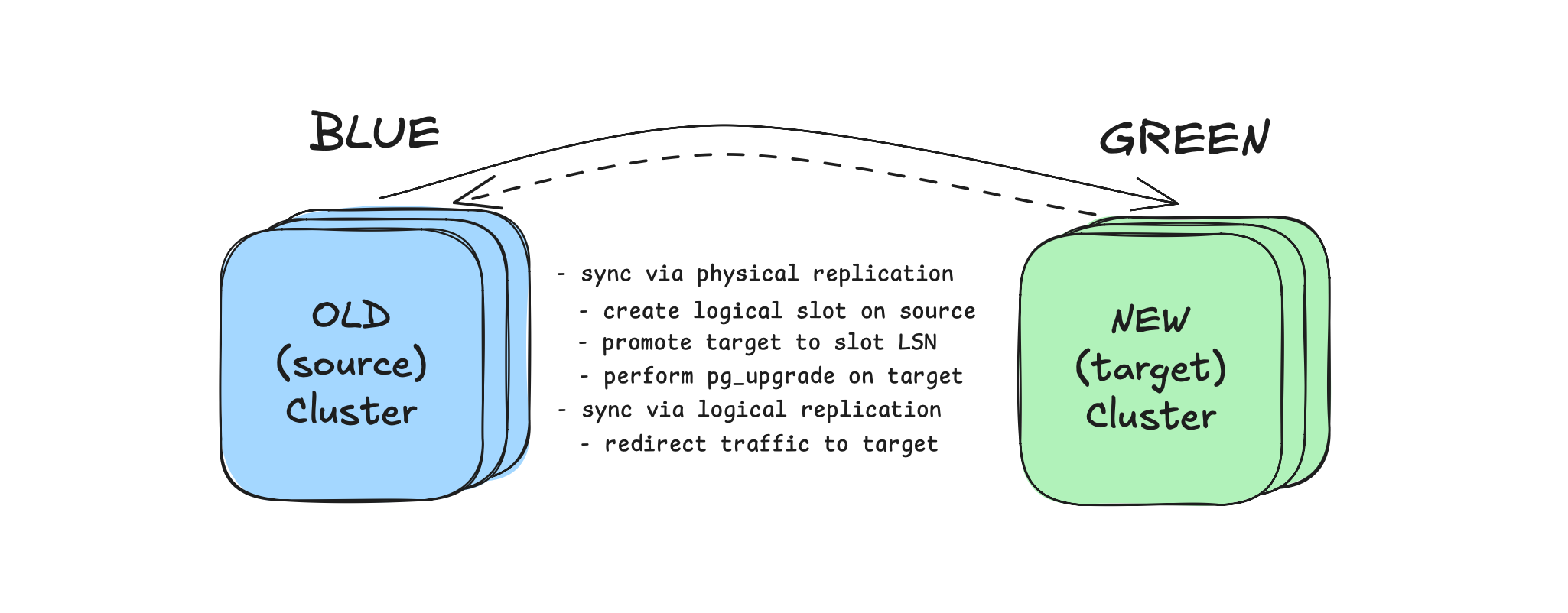 postgresql-cluster-scheme