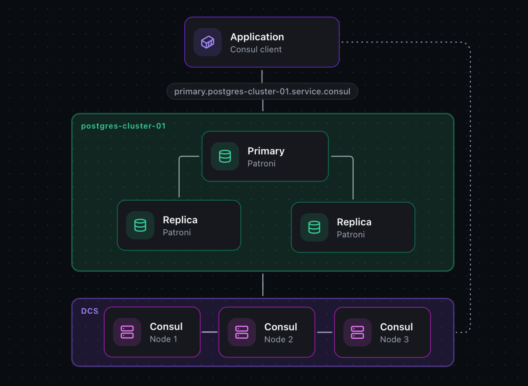 postgres-ha-consul-scheme