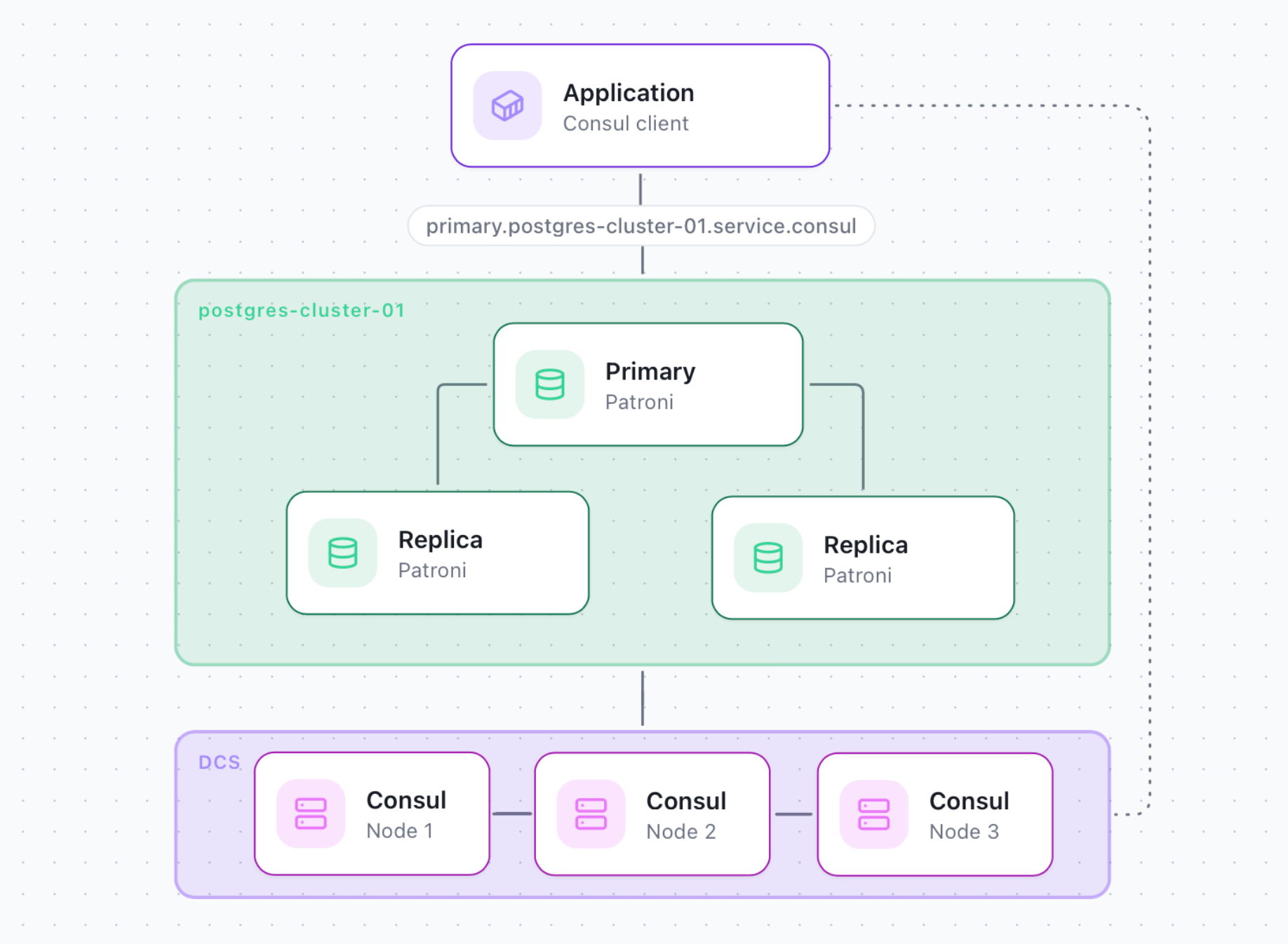 postgres-ha-consul-scheme