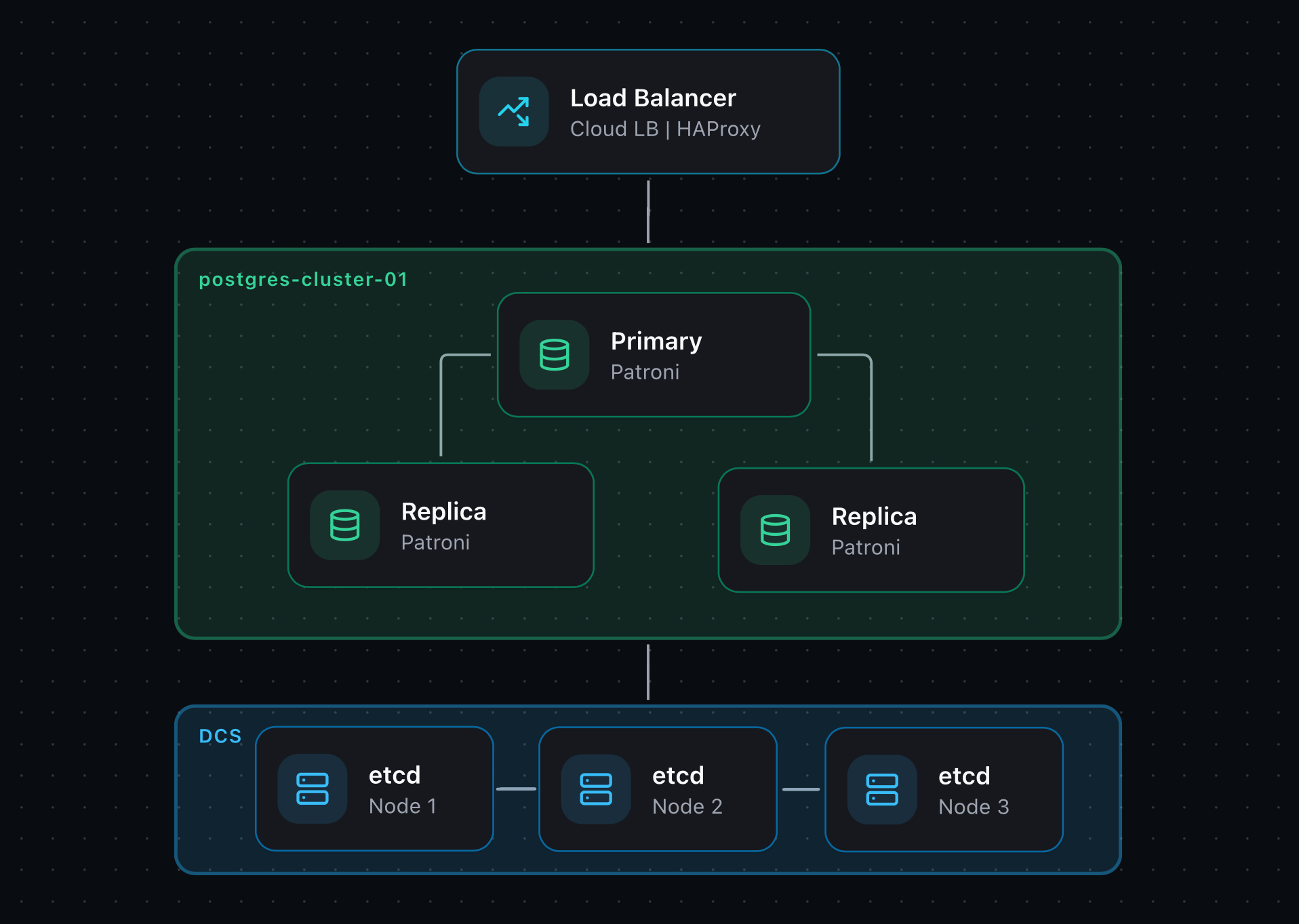 postgres-ha-lb-scheme