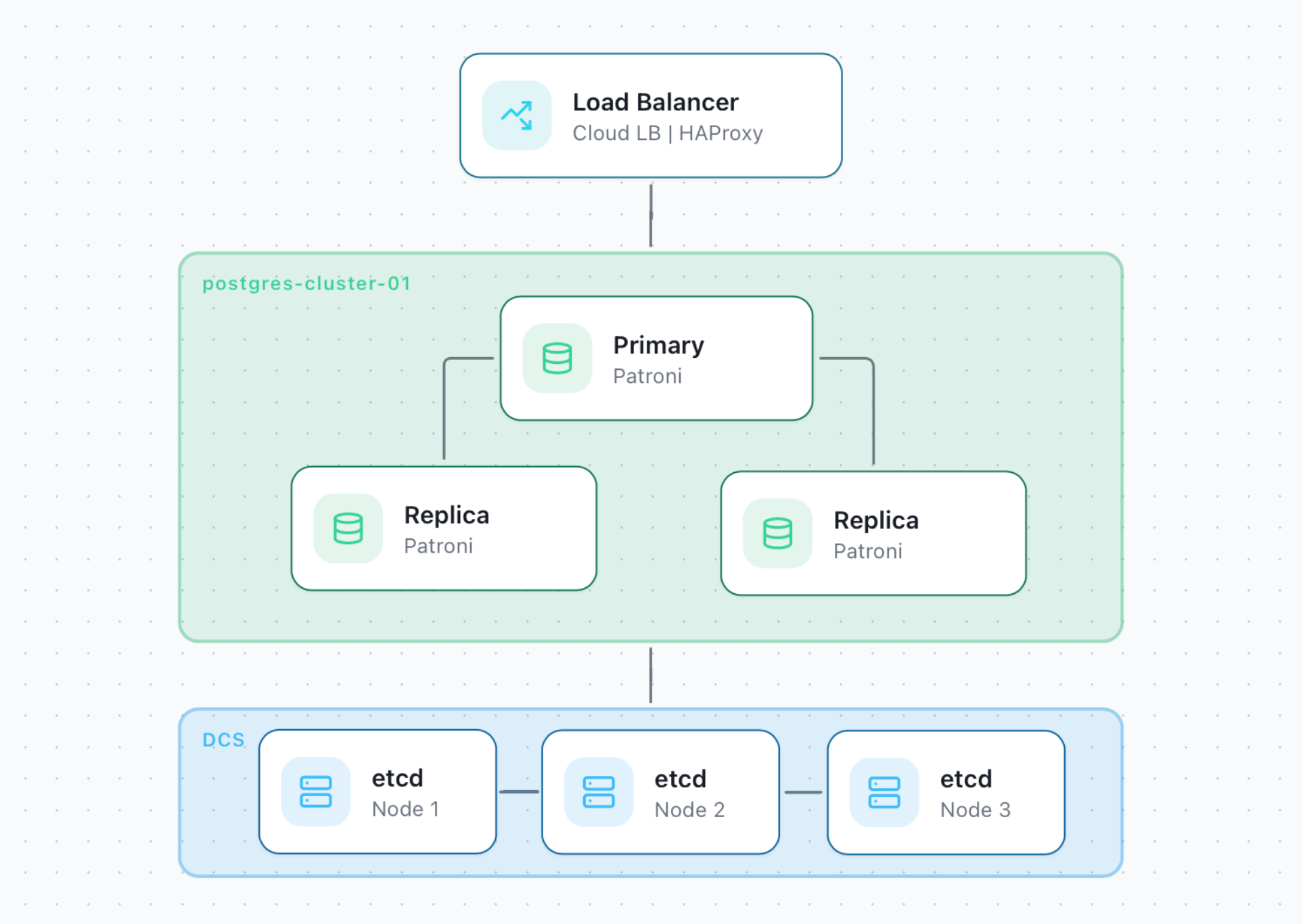 postgres-ha-lb-scheme
