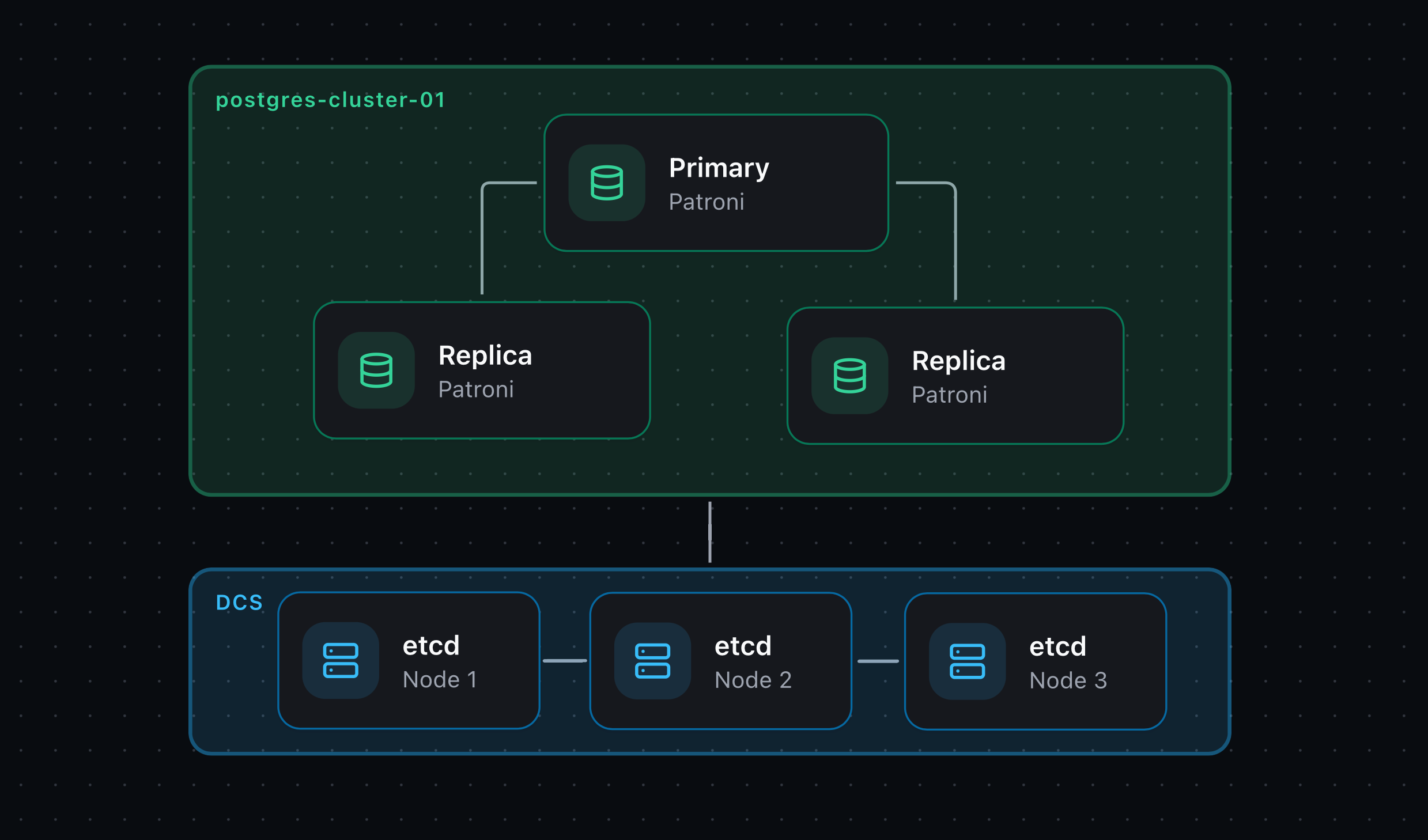 postgres-ha-scheme