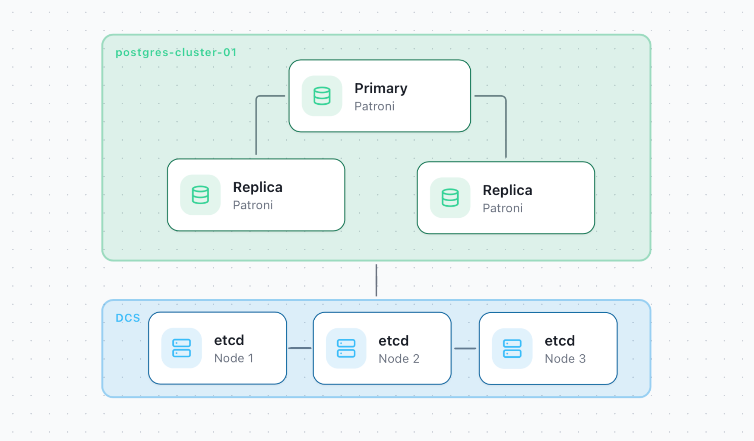 postgres-ha-scheme