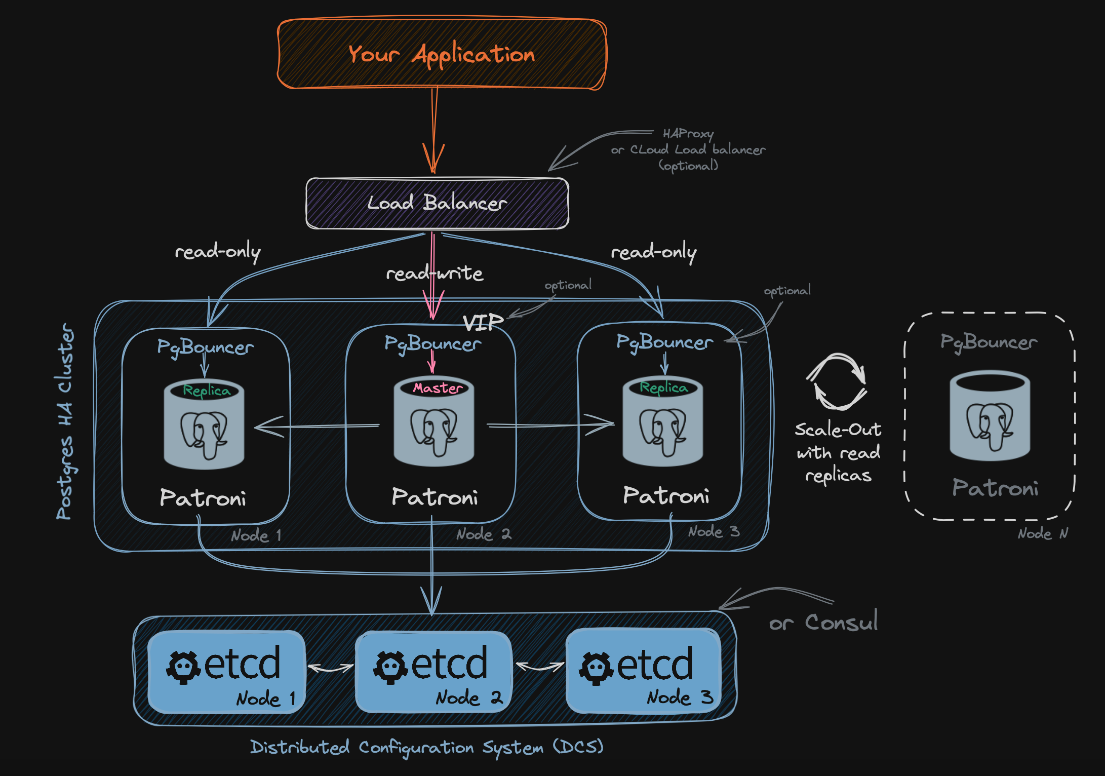 postgresql-cluster-scheme