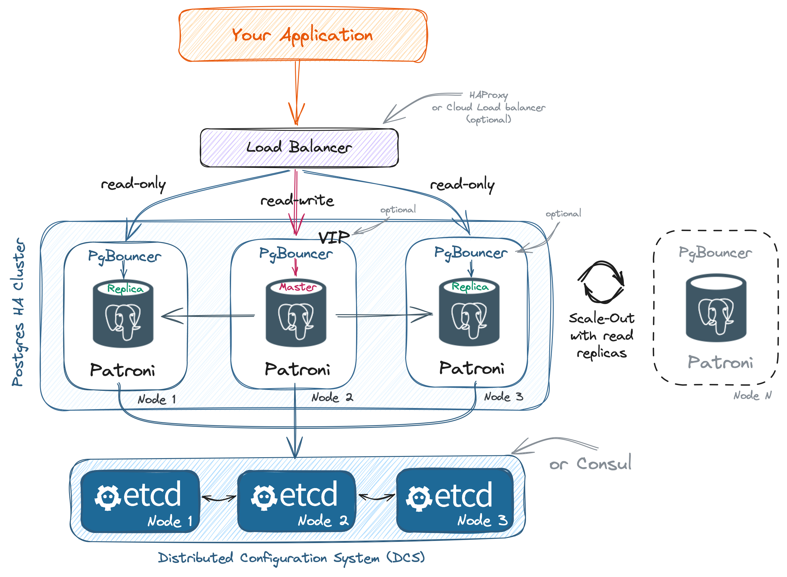 postgresql-cluster-scheme
